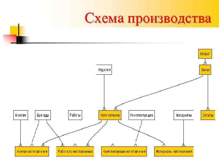 Схема производства 