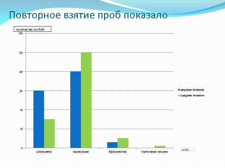 Повторное взятие проб показало количество особей 60 50 40 верхнее течение 30 среднее течение