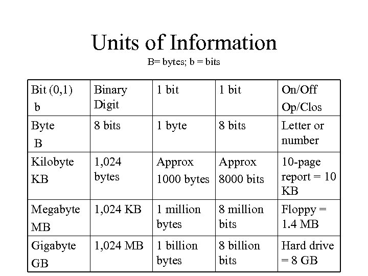 Units of Information B= bytes; b = bits Bit (0, 1) b Byte B