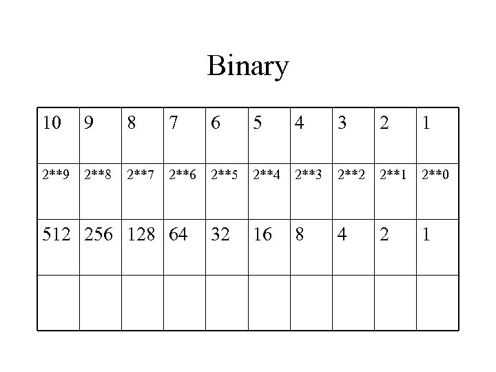 Binary 10 9 8 7 6 5 4 3 2 1 2**9 2**8 2**7