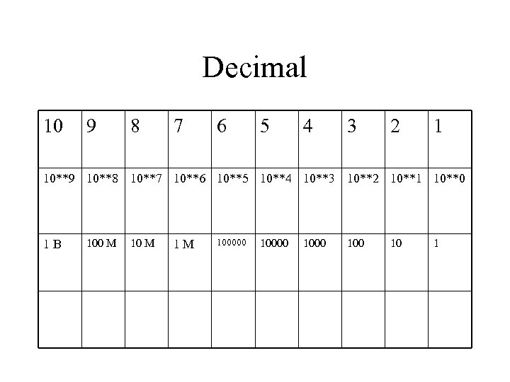 Decimal 10 9 8 7 6 5 4 3 2 1 10**9 10**8 10**7