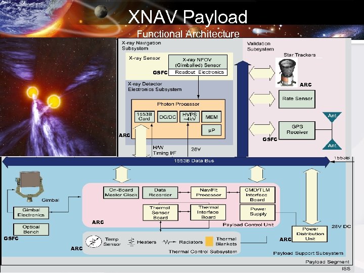 XNAV Payload Functional Architecture GSFC ARC ARC FOUO No Secondary Distribution Without Permission 