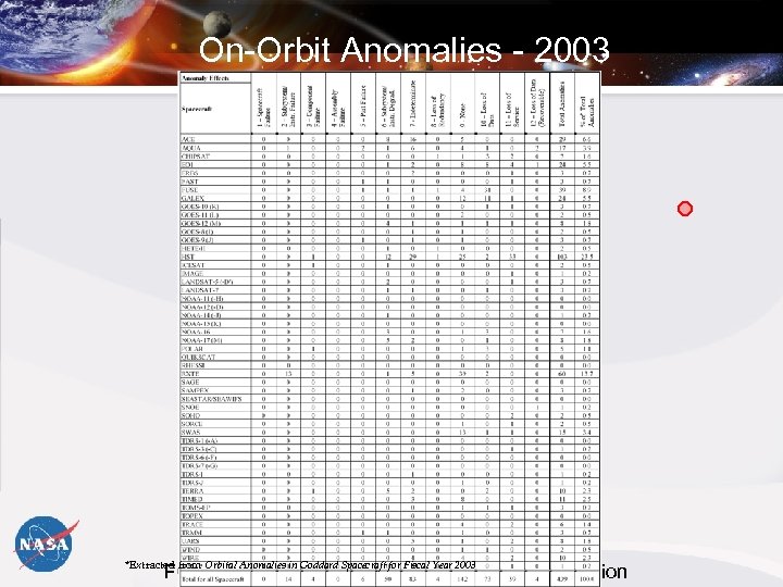 On-Orbit Anomalies - 2003 *Extracted from Orbital Anomalies in Goddard Spacecraft for Fiscal Year