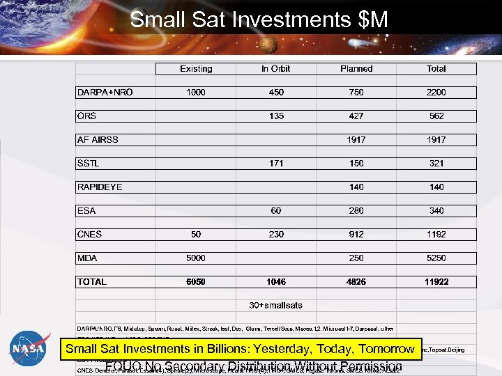 Small Sat Investments $M Small Sat Investments in Billions: Yesterday, Tomorrow FOUO No Secondary