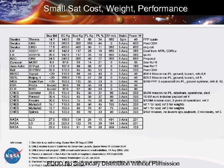 Small Sat Cost, Weight, Performance FOUO No Secondary Distribution Without Permission 