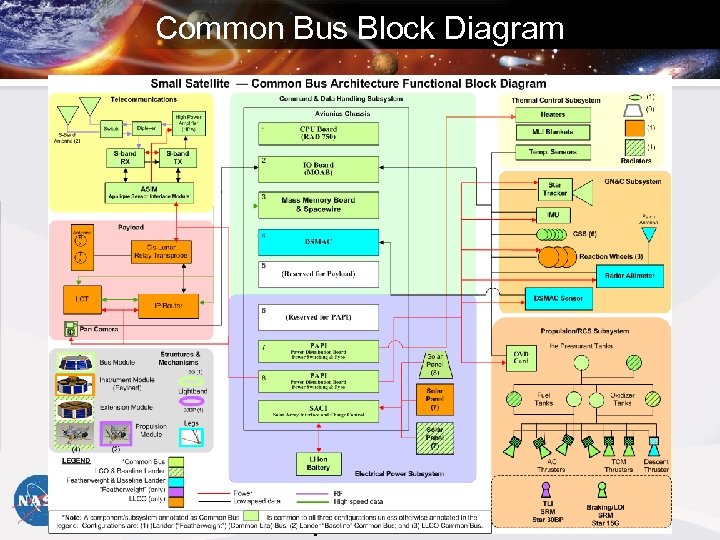 Common Bus Block Diagram FOUO No Secondary Distribution Without Permission 