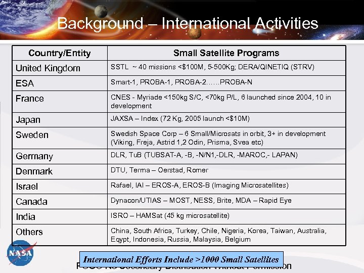 Background – International Activities Country/Entity Small Satellite Programs United Kingdom SSTL ~ 40 missions