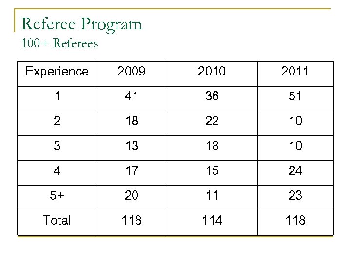 Referee Program 100+ Referees Experience 2009 2010 2011 1 41 36 51 2 18