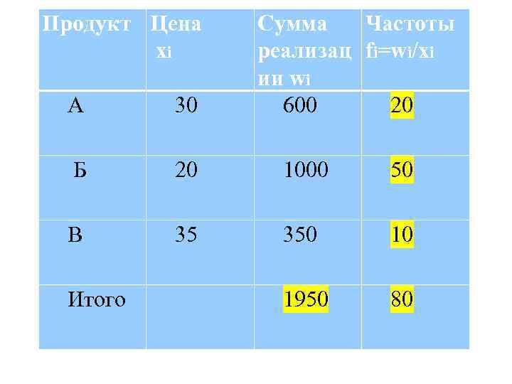 Сумма частот. Сумма Wi/ сумма Wi/XI.