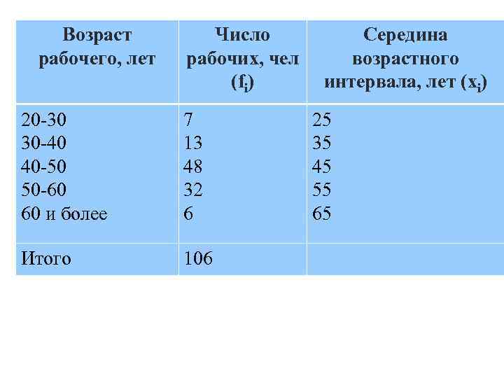 Возраст рабочего, лет Число рабочих, чел (fi) 20 -30 30 -40 40 -50 50