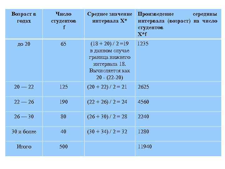 Вычислить середину интервала в статистике. Середина возрастного интервала. Определить середину интервалов в статистике. Среднее значение возрастного интервала.