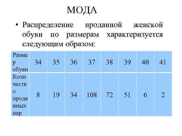 МОДА • Распределение проданной женской обуви по размерам характеризуется следующим образом: Разме р обуви