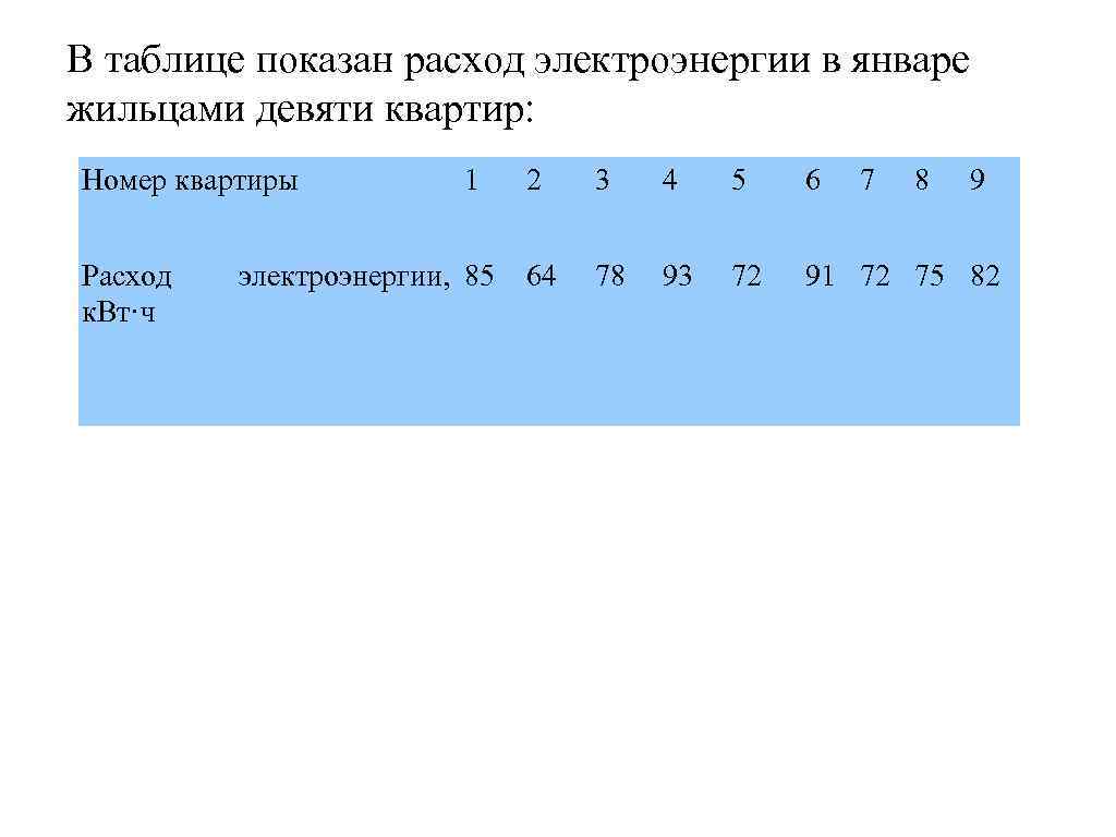 В таблице показан расход электроэнергии в январе жильцами девяти квартир: Номер квартиры Расход к.