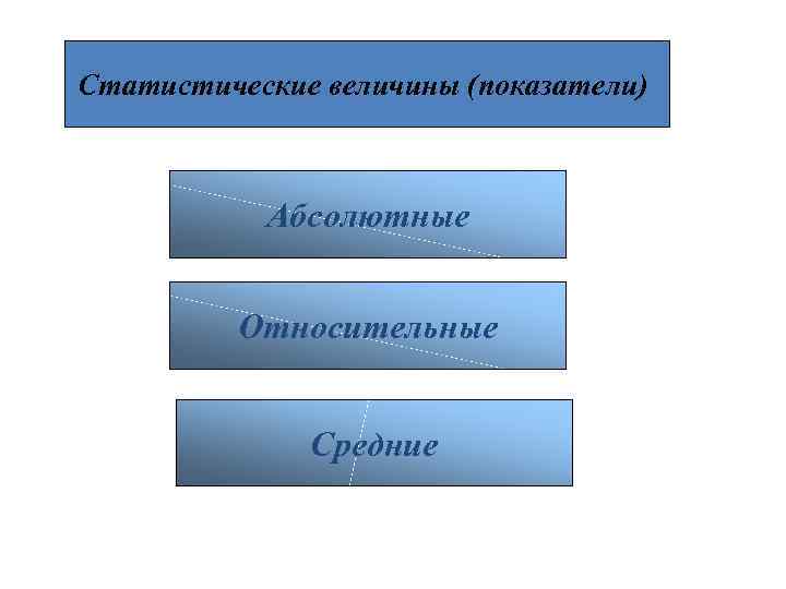 Статистические величины (показатели) Абсолютные Относительные Средние 