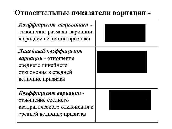 Относительные показатели вариации Коэффициент осцилляции - отношение размаха вариации к средней величине признака Линейный