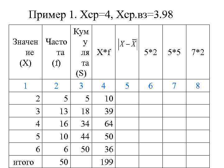 Пример 1. Хср=4, Хср. вз=3. 98 Значен Часто ие та (X) (f) 1 2