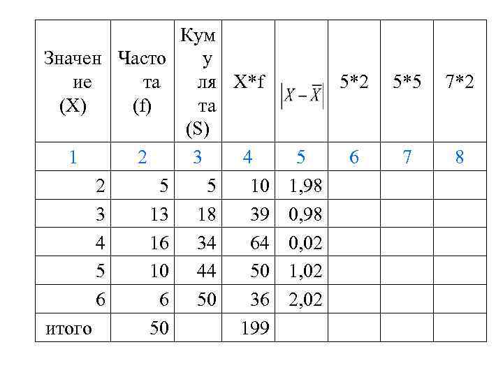 Значен Часто ие та (X) (f) 1 2 3 4 5 6 итого 2
