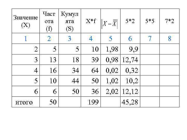 Значение (X) 1 2 3 4 5 6 итого Част Кумул ота ята (f)