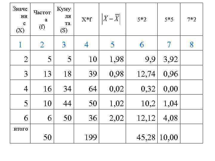 Значе Частот ни а е (f) (X) 1 Куму ля та (S) X*f 3