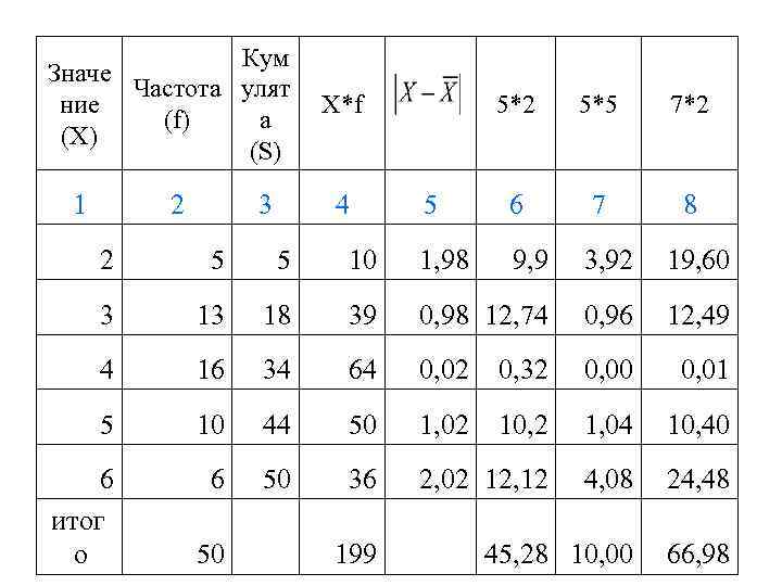 Кум Значе Частота улят ние (f) а (X) (S) 1 2 3 X*f 4