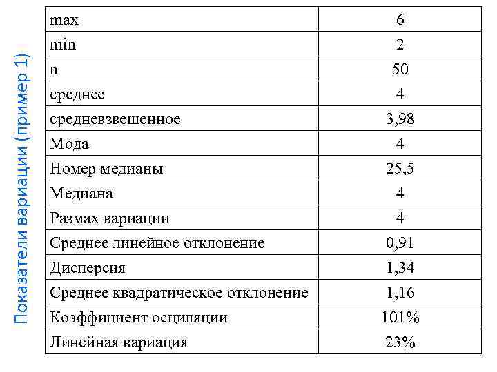 Показатели вариации (пример 1) max min 6 2 n среднее 50 4 средневзвешенное Мода