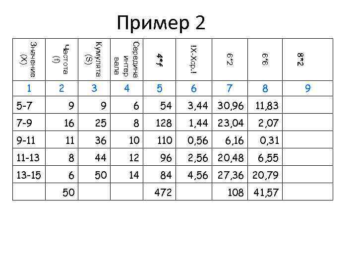 Пример 2 Частота (f) Кумулята (S) Середина интер вала 4*f !X-Xср. ! 6*2 6*6