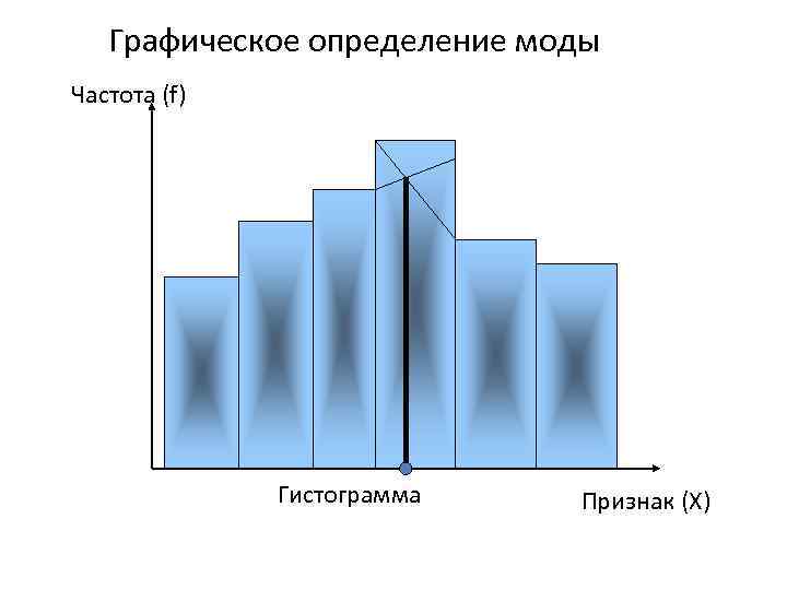 Графическое определение моды Частота (f) Гистограмма Признак (X) 