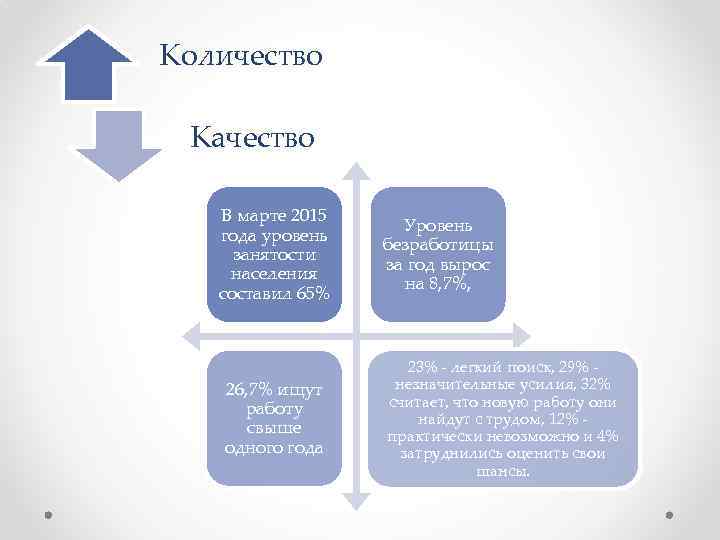 Количество Качество В марте 2015 года уровень занятости населения составил 65% 26, 7% ищут