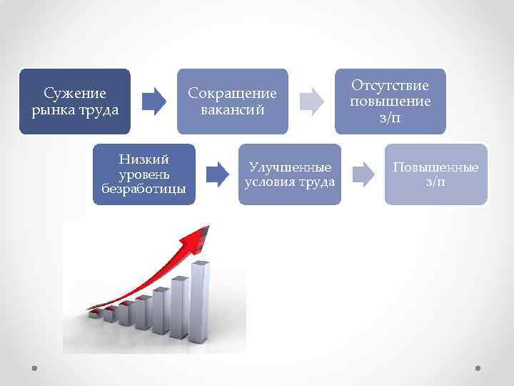 Сужение рынка труда Низкий уровень безработицы Сокращение вакансий Улучшенные условия труда Отсутствие повышение з/п