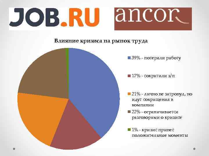 Влияние кризиса на рынок труда 39% - потеряли работу 17% - сократили з/п 21%