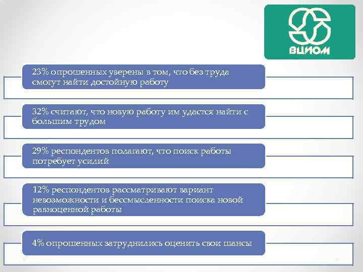 23% опрошенных уверены в том, что без труда смогут найти достойную работу 32% считают,