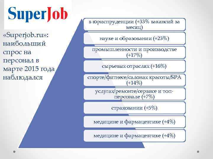  «Superjob. ru» : наибольший спрос на персонал в марте 2015 года наблюдался в