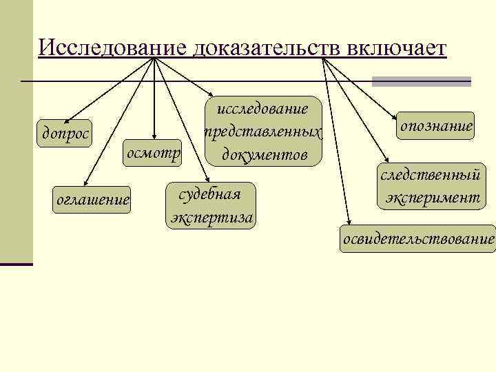 Исследование доказательств включает допрос осмотр оглашение исследование представленных документов судебная экспертиза опознание следственный эксперимент