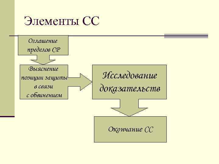 Элементы СС Оглашение пределов СР Выяснение позиции защиты в связи с обвинением Исследование доказательств