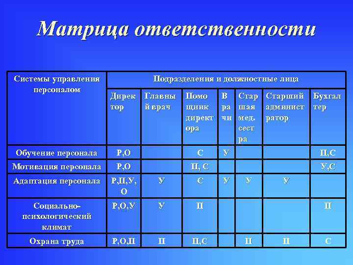 Матрица ответственности персонала в проекте