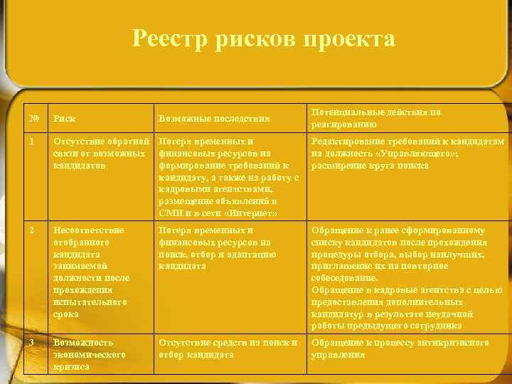 Реестр рисков проекта Возможные последствия Потенциальные действия по реагированию № Риск 1 Отсутствие обратной