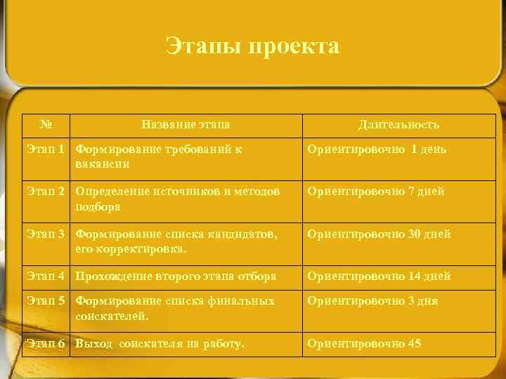 Этапы проекта № Название этапа Длительность Этап 1 Формирование требований к вакансии Ориентировочно 1