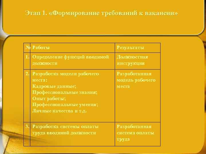 Этап 1. «Формирование требований к вакансии» № Работы Результаты 1. Определение функций вводимой должности