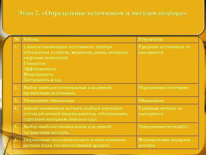 Этап 2. «Определение источников и методов подбора» № Работы Результаты 1. Анализ имеющихся источников