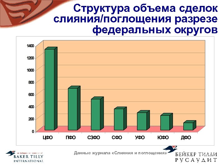 Объем структура. Поглощение это в экономике. Слияния и поглощения журнал. Объем сделок слияния. Крупнейшие сделки слияния и поглощения 2020.