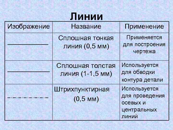 Линии Изображение Название Применение Сплошная тонкая линия (0, 5 мм) Применяется для построения чертежа