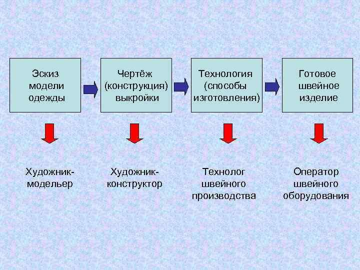 Эскиз модели одежды Чертёж (конструкция) выкройки Технология (способы изготовления) Готовое швейное изделие Художникмодельер Художникконструктор