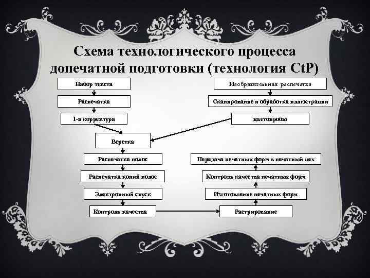 Что такое схема технологического процесса