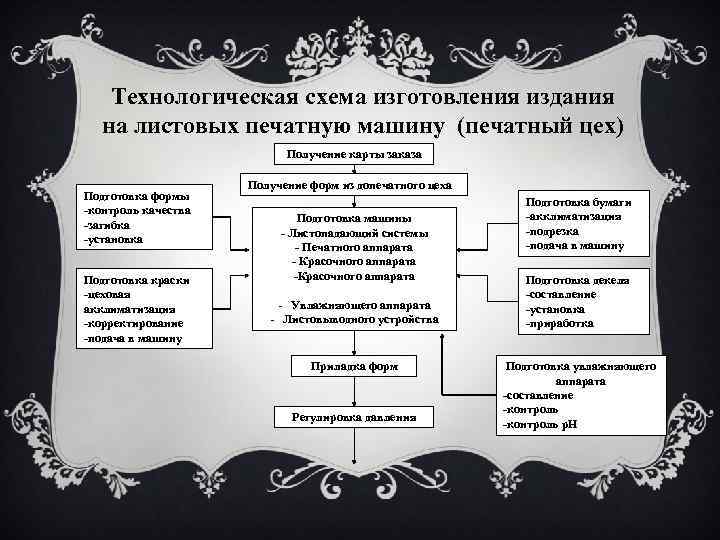 Технологическая схема изготовления издания на листовых печатную машину (печатный цех) Получение карты заказа Подготовка