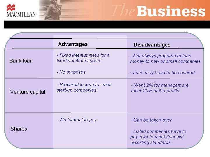 Advantages Disadvantages Shares - Loan may have to be secured - Prepared to lend