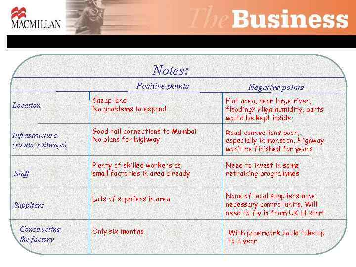 Notes: Positive points Location Infrastructure (roads, railways) Staff Suppliers Constructing the factory Negative points
