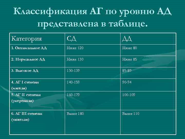 Классификация АГ по уровню АД представлена в таблице. Категория СД ДД 1. Оптимальное АД