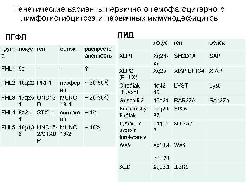 Генетические варианты первичного гемофагоцитарного лимфогистиоцитоза и первичных иммунодефицитов ПИД ПГФЛ локус групп локус ген