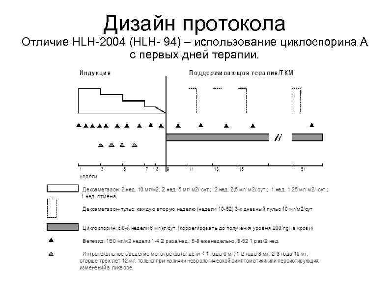 Дизайн протокола Отличие HLH-2004 (HLH- 94) – использование циклоспорина А с первых дней терапии.