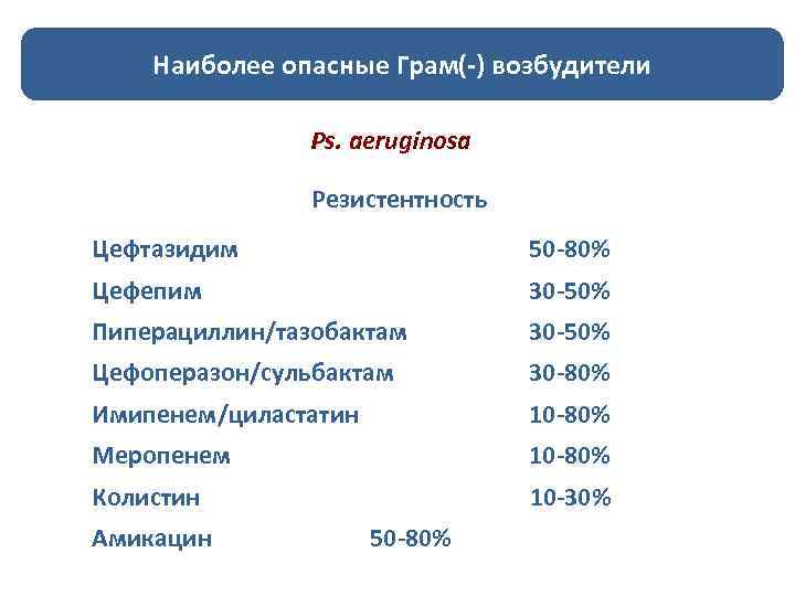 Наиболее опасные Грам(-) возбудители Ps. aeruginosa Резистентность Цефтазидим 50 -80% Цефепим 30 -50% Пиперациллин/тазобактам